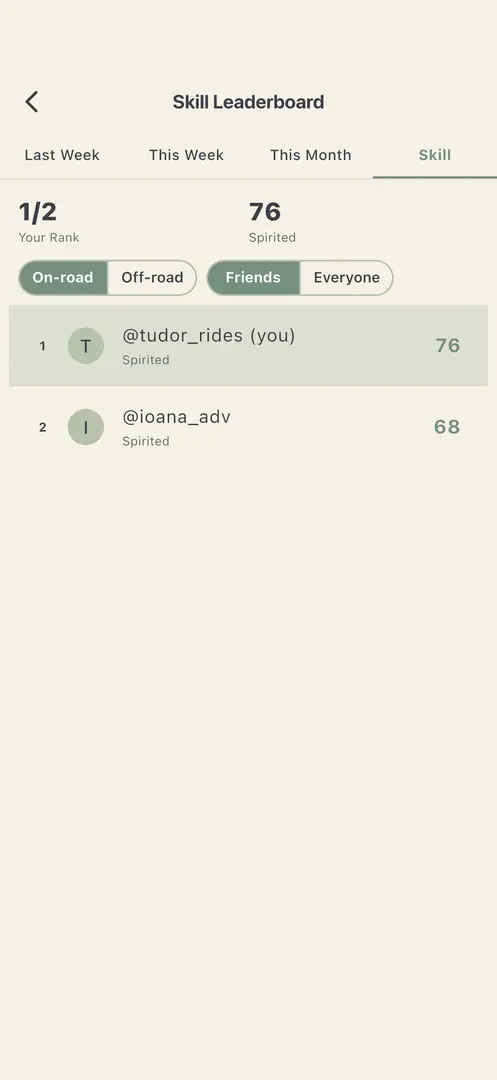 The Skill leaderboard, on-road, among friends